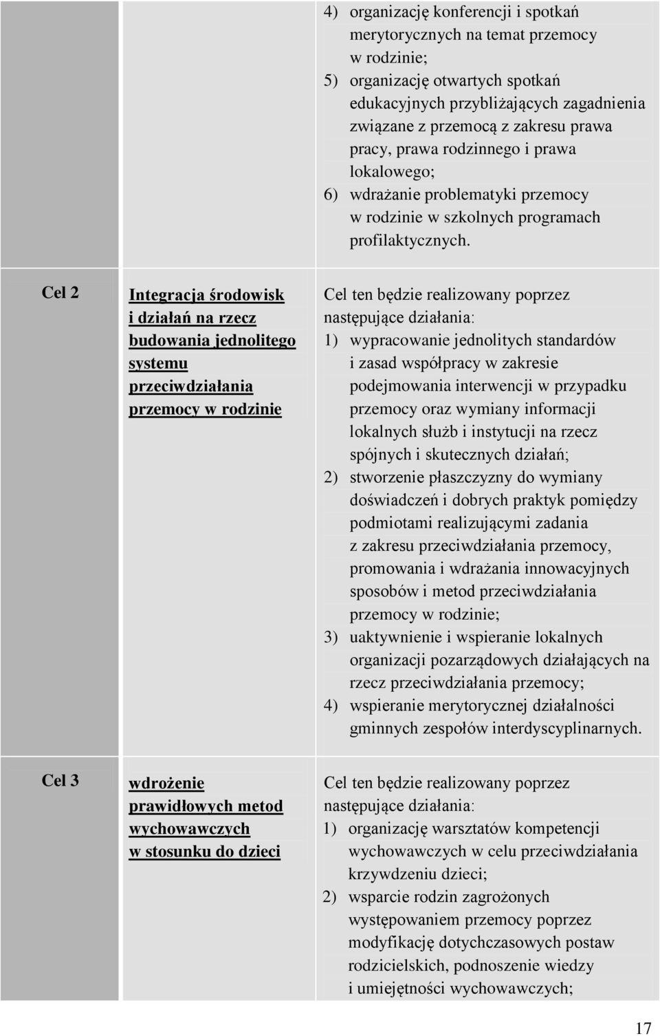 Cel 2 Integracja środowisk i działań na rzecz budowania jednolitego systemu przeciwdziałania przemocy w rodzinie Cel ten będzie realizowany poprzez następujące działania: 1) wypracowanie jednolitych