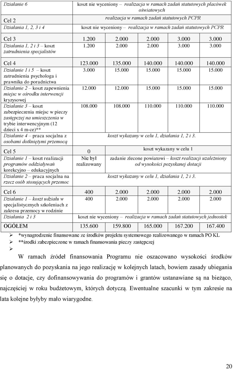 000 140.000 140.000 Działanie 1 i 5 koszt 3.000 15.000 15.000 15.000 15.000 zatrudnienia psychologa i prawnika do poradnictwa Działanie 2 koszt zapewnienia 12.000 12.000 15.000 15.000 15.000 miejsc w ośrodku interwencji kryzysowej Działanie 3 koszt 108.