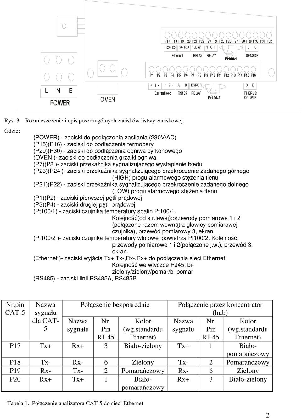 (P7)(P8 )- zaciski przekaźnika sygnalizującego wystąpienie błędu (P23)(P24 )- zaciski przekaźnika sygnalizującego przekroczenie zadanego górnego (HIGH) progu alarmowego stężenia tlenu (P21)(P22) -