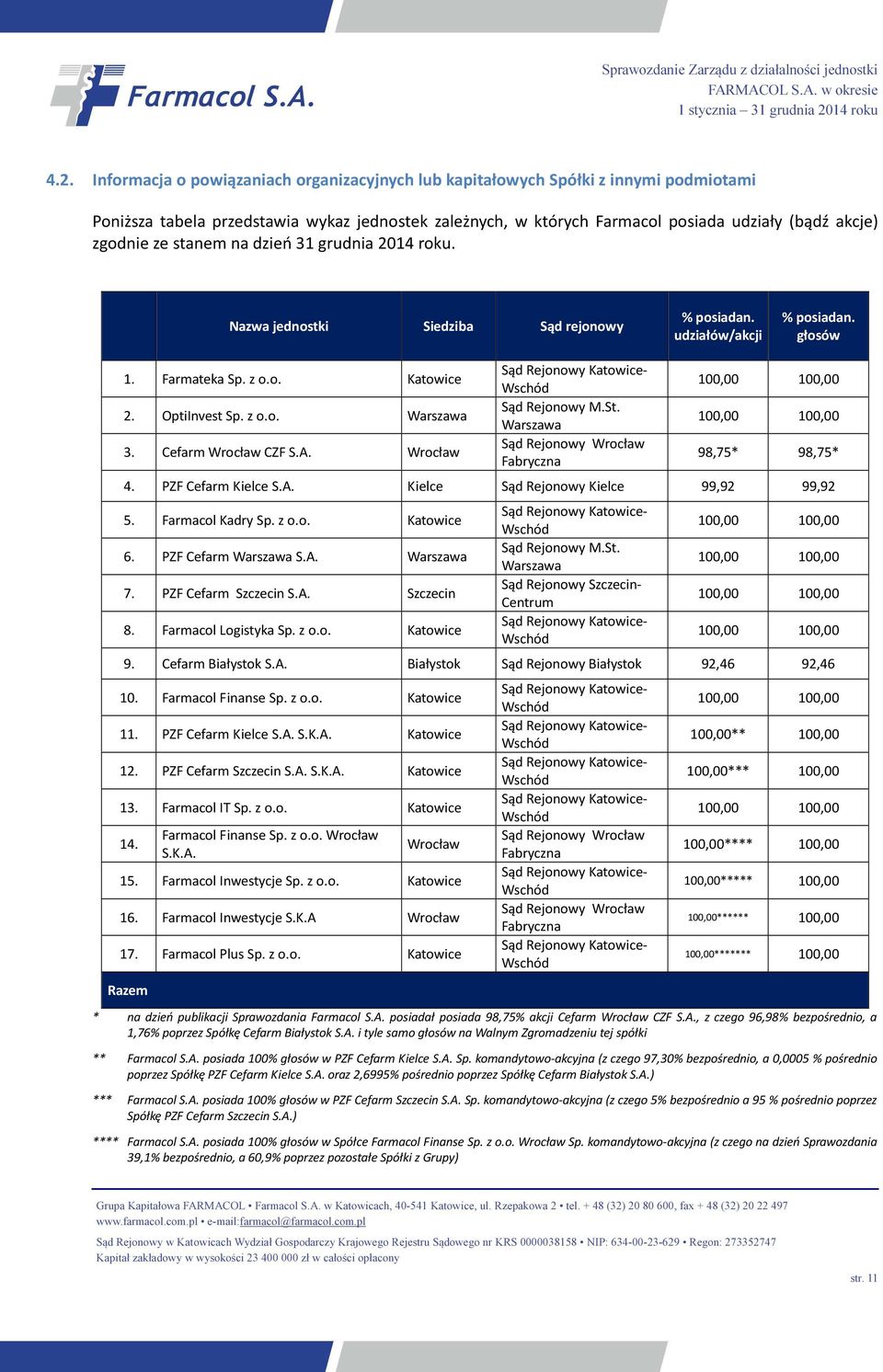 Cefarm Wrocław CZF S.A. Wrocław Sąd Rejonowy Katowice- Wschód Sąd Rejonowy M.St. Warszawa Sąd Rejonowy Wrocław Fabryczna 100,00 100,00 100,00 100,00 98,75* 98,75* 4. PZF Cefarm Kielce S.A. Kielce Sąd Rejonowy Kielce 99,92 99,92 5.