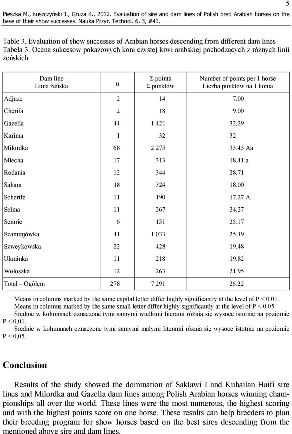 Ocena sukcesów pokazowych koni czystej krwi arabskiej pochodzących z różnych linii żeńskich Dam line Linia żeńska n Σ points Σ punktów Number of points per 1 horse Liczba punktów na 1 konia Adjuze 2