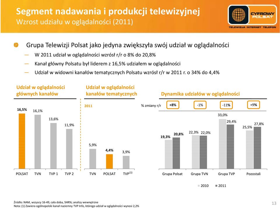 o 34% do 44% 4,4% Udział ł w oglądalności dl ś Udział ł w oglądalności dl ś głównych kanałów kanałów tematycznych Dynamika udziałów w oglądalności 16,5% 16,1% 13,6% 11,9% 2011 % zmiany r/r +8% 1% 11%