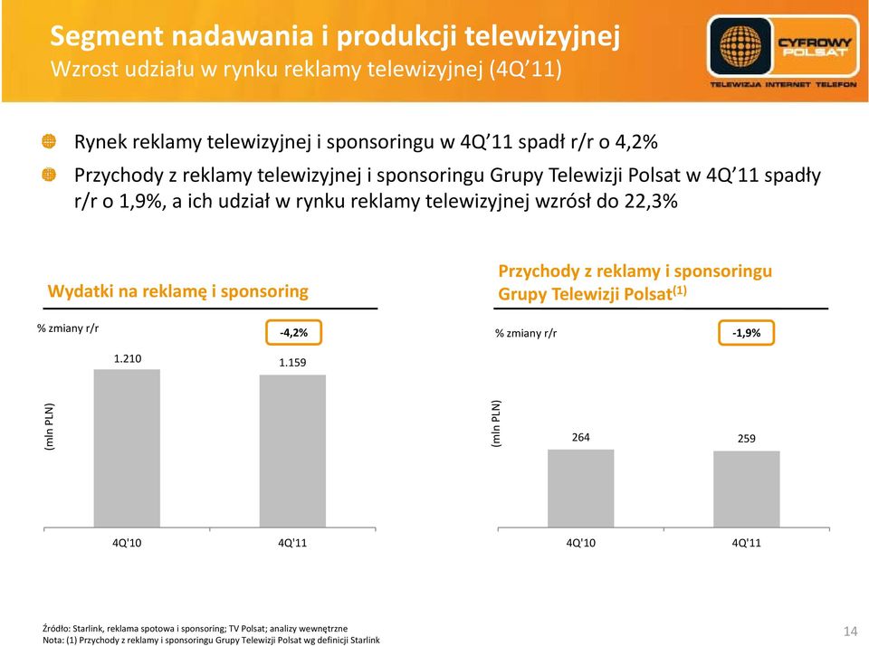 reklamy i sponsoringu Wydatki na reklamę i sponsoring Grupy Telewizji Polsat (1) % zmiany r/r 4,2% 42%, % zmiany r/r 1,9%, 1210 1.