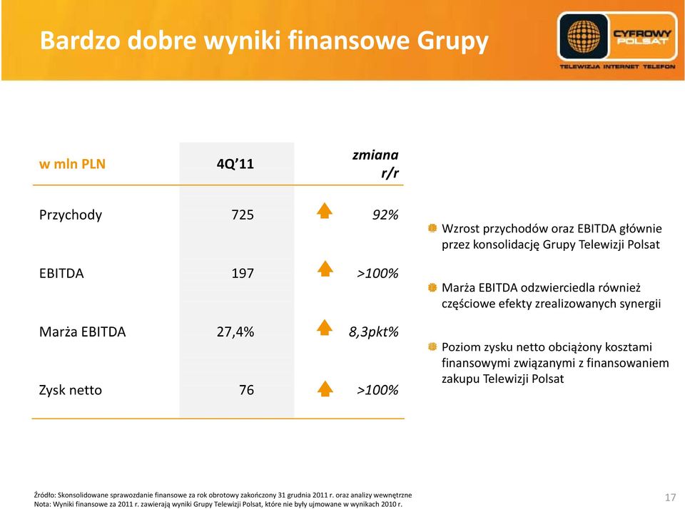 netto obciążony biż kosztami finansowymi związanymi z finansowaniem zakupu Telewizji Polsat Źródło: Skonsolidowane sprawozdanie finansowe za rok obrotowy