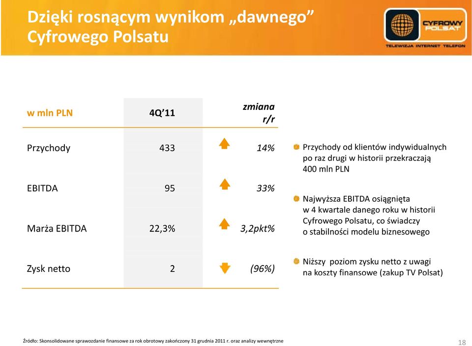Marża EBITDA 22,3% 32pkt% 3,2pkt% o stabilności modelu biznesowego Niższy poziom zysku netto z uwagi na koszty finansowe (zakup TV Polsat) Zysk netto 2
