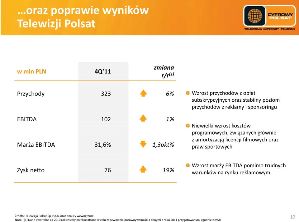 amortyzacją licencji fl filmowych oraz Wzrost marży EBITDA pomimo trudnych kó k kl Zysk netto 76 19% warunków na rynku reklamowym Źródło: Telewizja ee Polsat osatsp. z o.o.