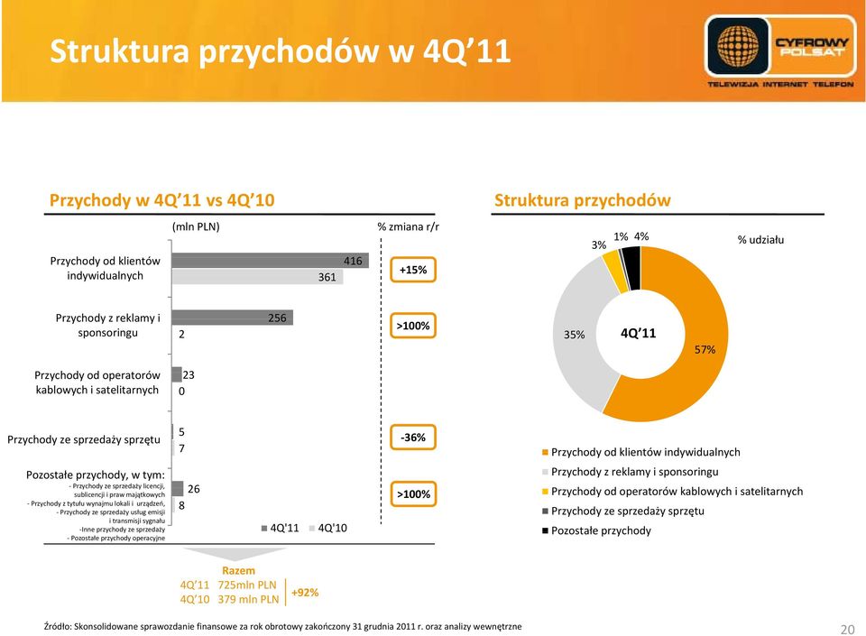 tym: Przychody z reklamy i sponsoringu Przychody ze sprzedaży licencji, 26 sublicencji i praw majątkowych >100% Przychody y od operatorów kbl kablowych hi satelitarnych Przychody z tytułu wynajmu