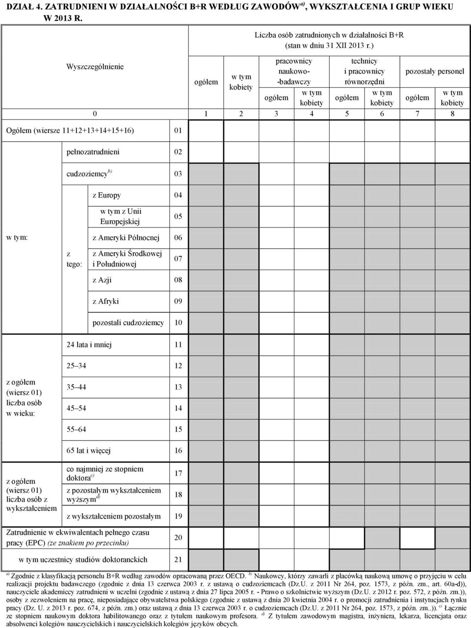 ) pracownicy naukowo- -badawczy w tym ogółem kobiety technicy i pracownicy równorzędni w tym ogółem kobiety pozostały personel ogółem 0 1 2 3 4 5 6 7 8 Ogółem (wiersze 11+12+13+14+15+16) 01