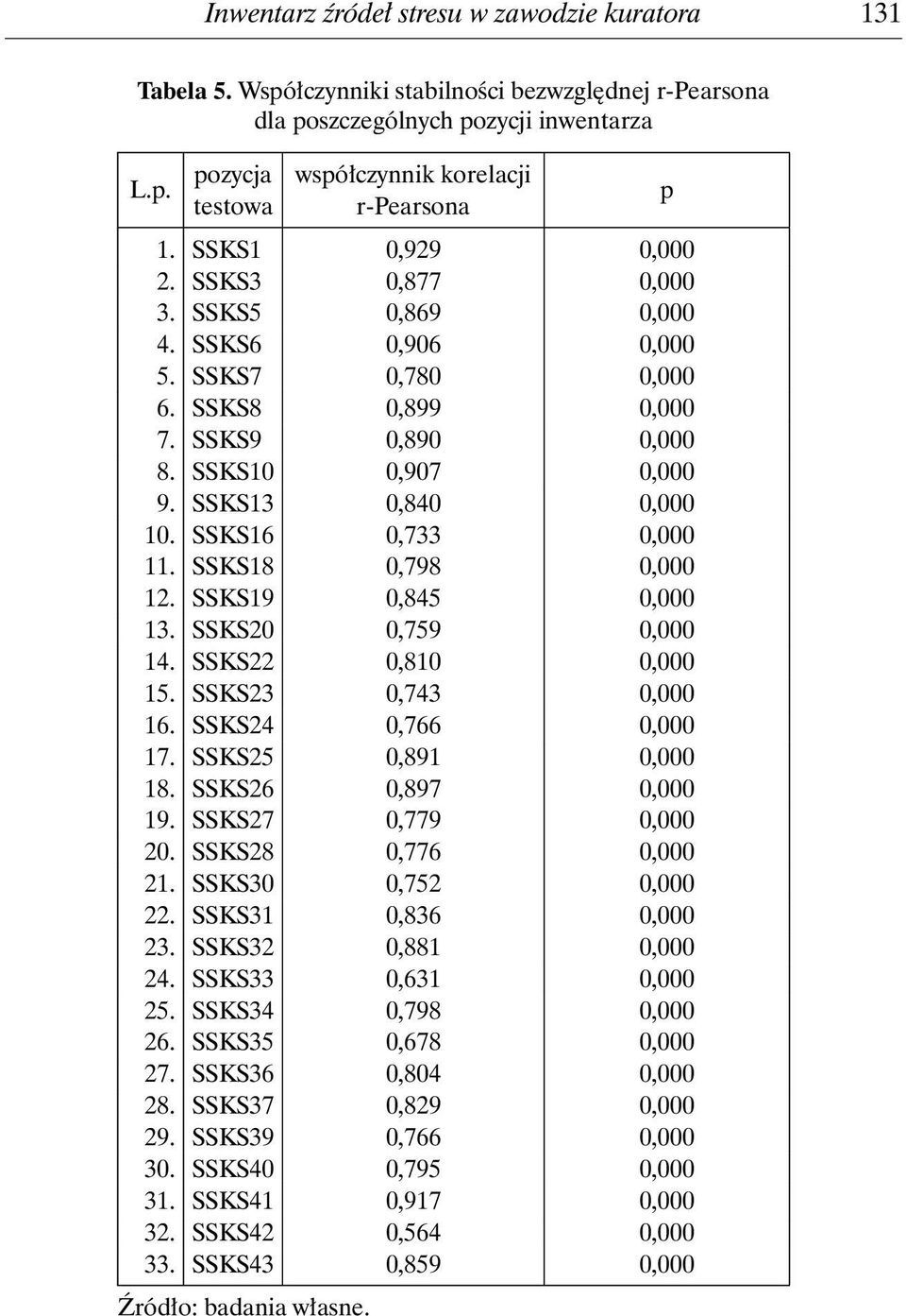 SSKS16 0,733 0,000 11. SSKS18 0,798 0,000 12. SSKS19 0,845 0,000 13. SSKS20 0,759 0,000 14. SSKS22 0,810 0,000 15. SSKS23 0,743 0,000 16. SSKS24 0,766 0,000 17. SSKS25 0,891 0,000 18.