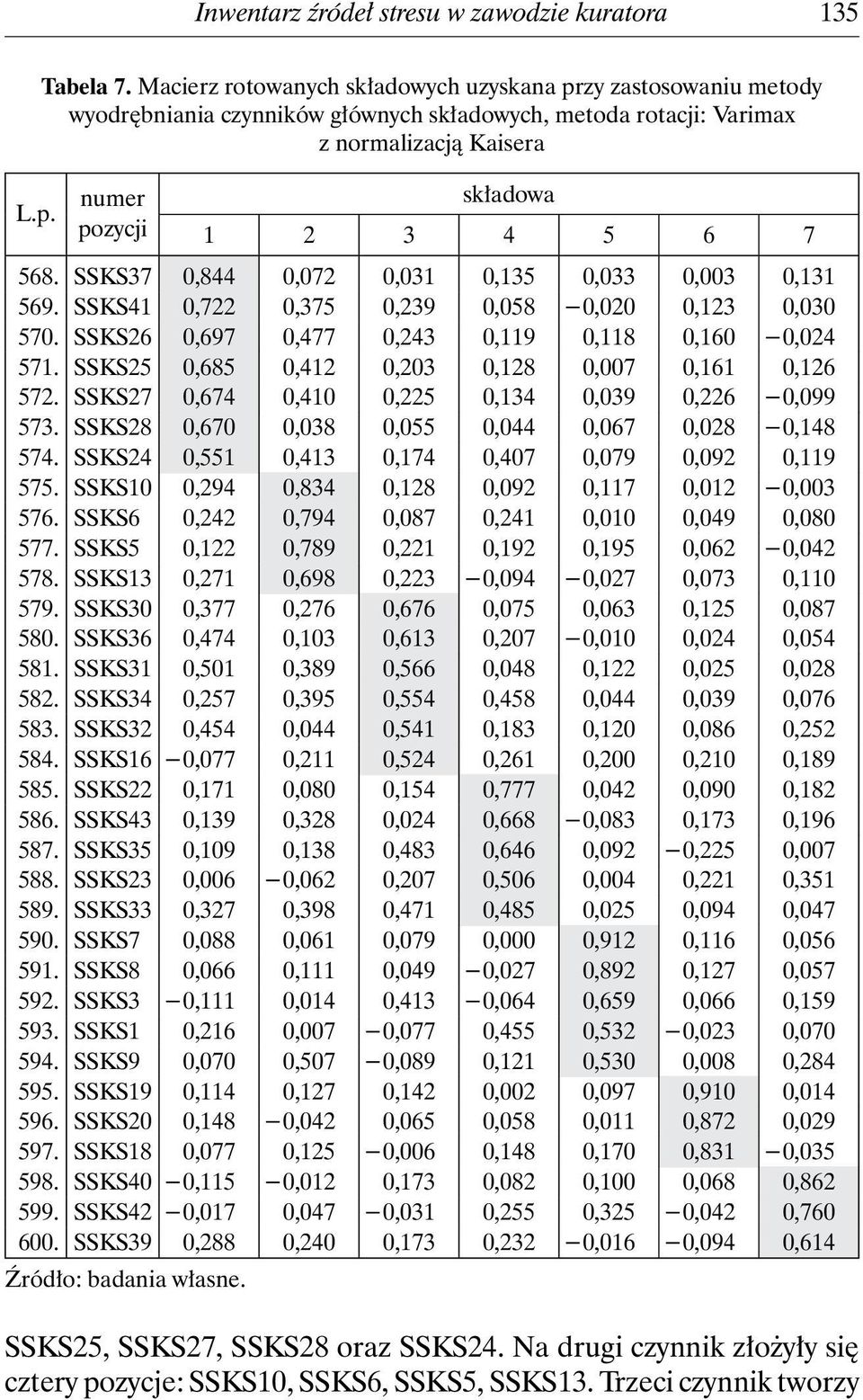 568. SSKS37 0,844 0,072 0,031 0,135 0,033 0,003 0,131 536. 569. SSKS41 0,722 0,375 0,239 0,058 0,020 0,123 0,030 537. 570. SSKS26 0,697 0,477 0,243 0,119 0,118 0,160 0,024 538. 571.