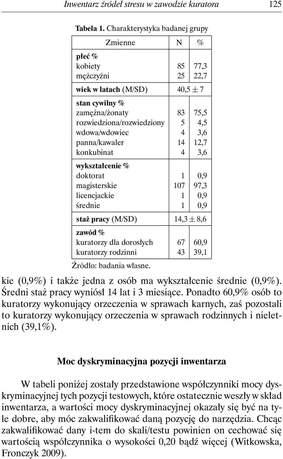 3,6 panna/kawaler 14 12,7 konkubinat 4 3,6 wykształcenie % doktorat 1 0,9 magisterskie 107 97,3 licencjackie 1 0,9 średnie 1 0,9 staż pracy (M/SD) 14,3 ± 8,6 zawód % kuratorzy dla dorosłych 67 60,9