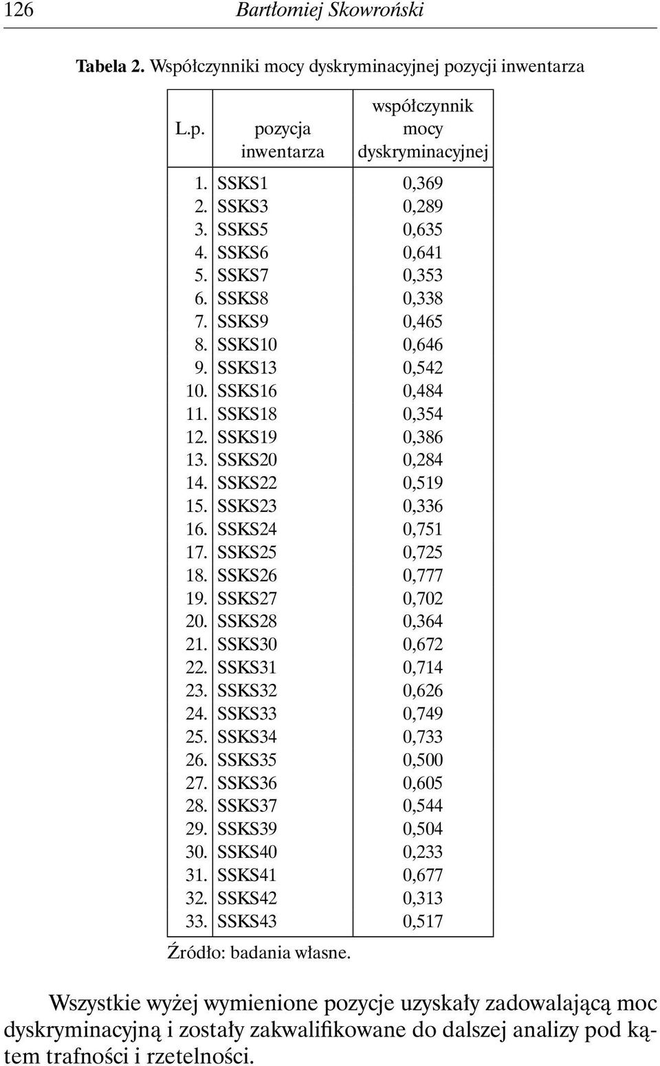 SSKS24 0,751 17. SSKS25 0,725 18. SSKS26 0,777 19. SSKS27 0,702 20. SSKS28 0,364 21. SSKS30 0,672 22. SSKS31 0,714 23. SSKS32 0,626 24. SSKS33 0,749 25. SSKS34 0,733 26. SSKS35 0,500 27.