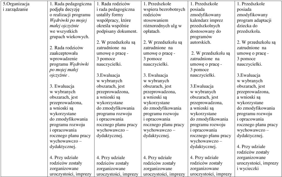 Przy udziale zostały zorganizowane uroczystości, imprezy 1. Rada i rada pedagogiczna ustaliły formy współpracy, które określa wspólnie podpisany dokument. 2.