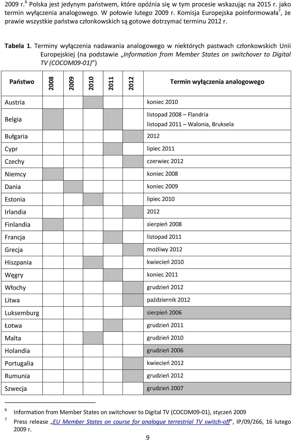 Terminy wyłączenia nadawania analogowego w niektórych pastwach członkowskich Unii Europejskiej (na podstawie Information from Member States on switchover to Digital TV (COCOM09-01) ) Państwo 2008