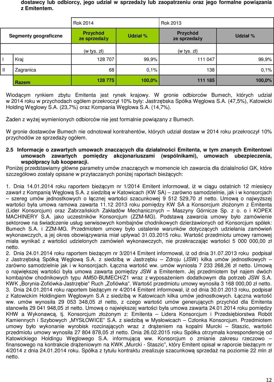 zł) I Kraj 128 707 99,9% 111 047 99,9% II Zagranica 68 0,1% 138 0,1% Razem 128 775 100,0% 111 185 100,0% Wiodącym rynkiem zbytu Emitenta jest rynek krajowy.