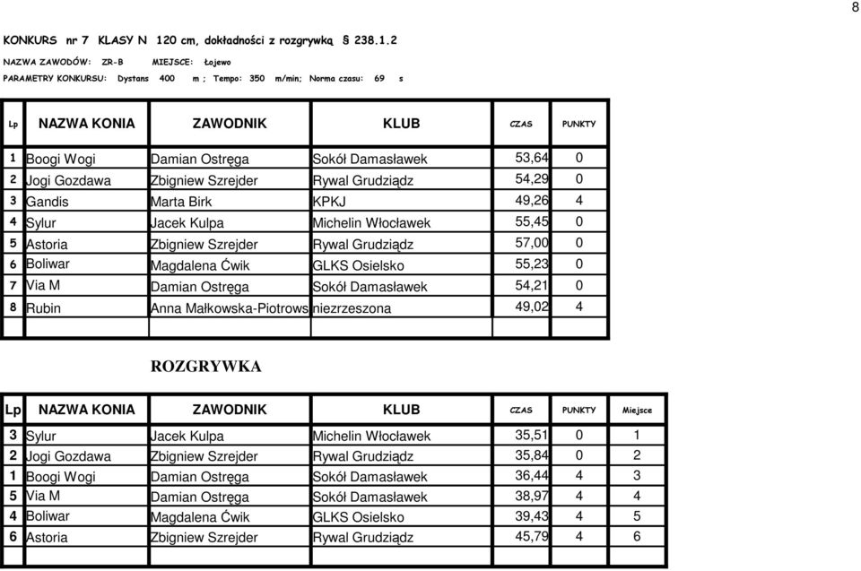 2 PARAMETRY KONKURSU: Dystans 400 m ; Tempo: 350 m/min; Norma czasu: 69 s Lp NAZWA KONIA ZAWODNIK KLUB CZAS PUNKTY 1 Boogi Wogi Damian Ostręga Sokół Damasławek 53,64 0 2 Jogi Gozdawa Zbigniew