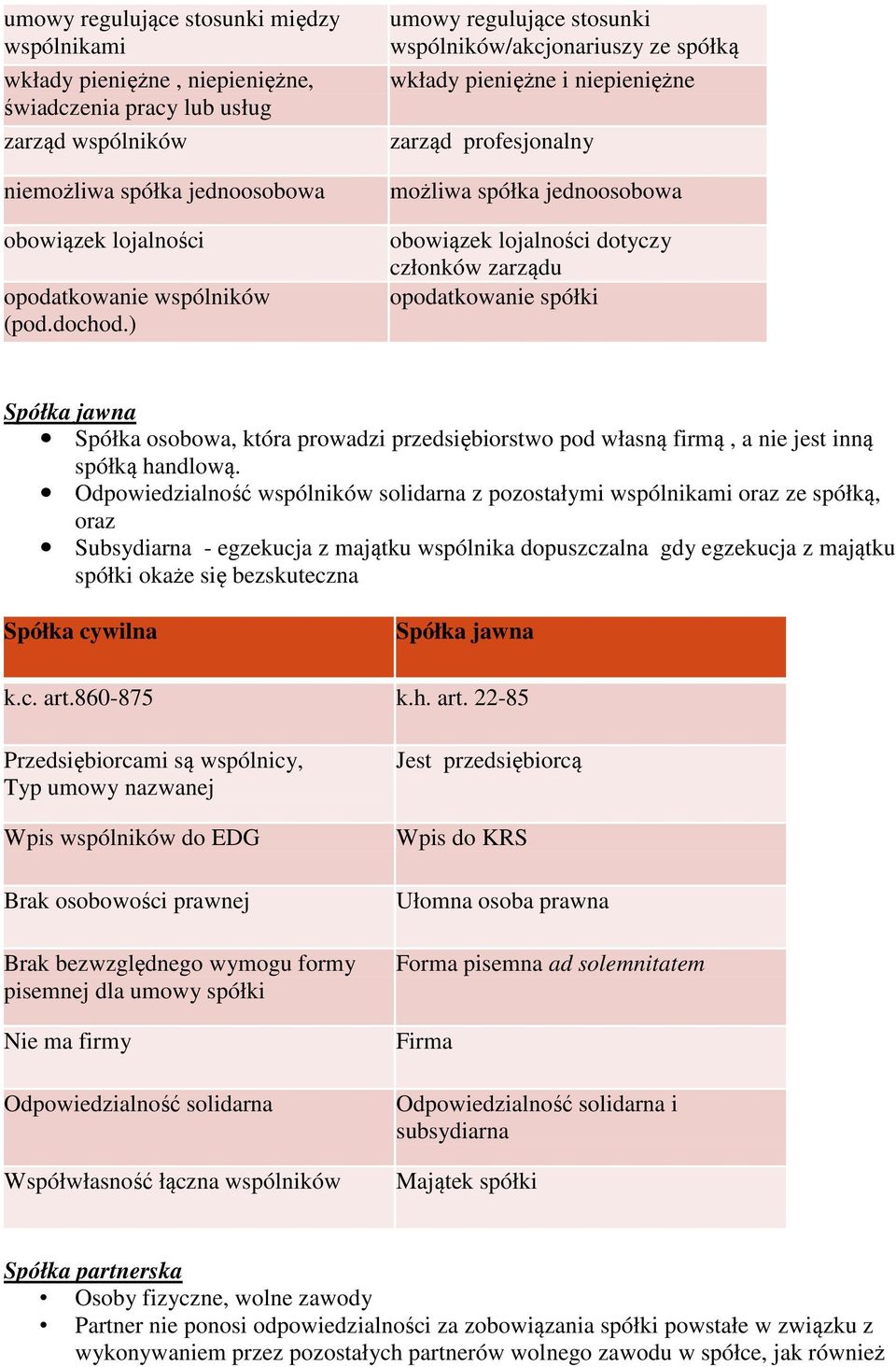 ) umowy regulujące stosunki wspólników/akcjonariuszy ze spółką wkłady pieniężne i niepieniężne zarząd profesjonalny możliwa spółka jednoosobowa obowiązek lojalności dotyczy członków zarządu