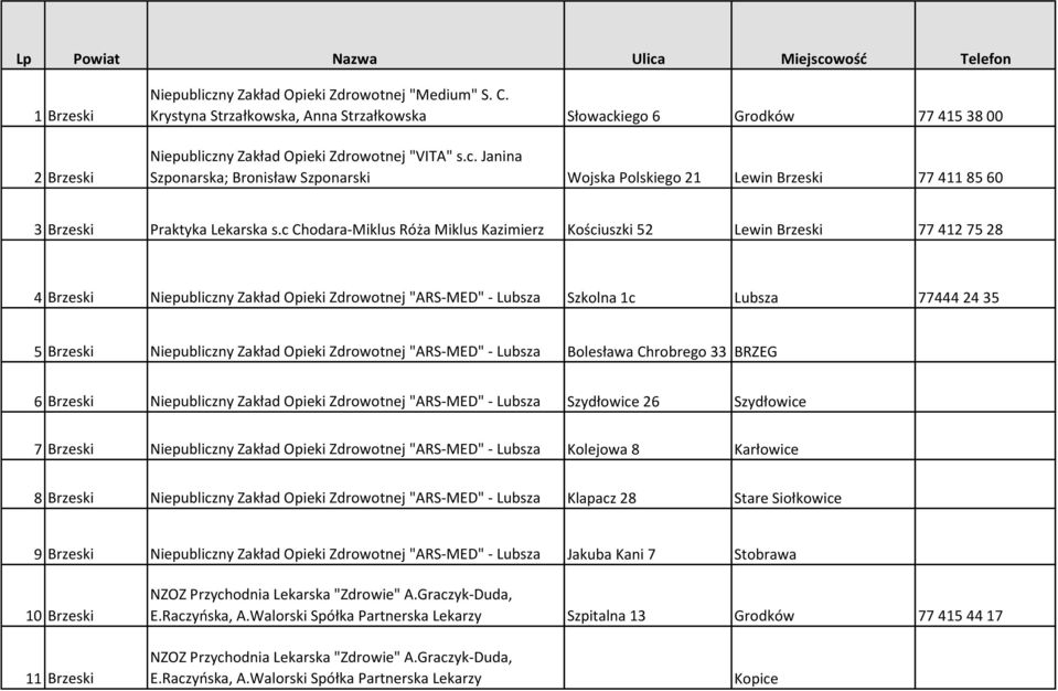 c Chodara-Miklus Róża Miklus Kazimierz Kościuszki 52 Lewin Brzeski 77 412 75 28 4 Brzeski Niepubliczny Zakład Opieki Zdrowotnej "ARS-MED" - Lubsza Szkolna 1c Lubsza 77444 24 35 5 Brzeski Niepubliczny