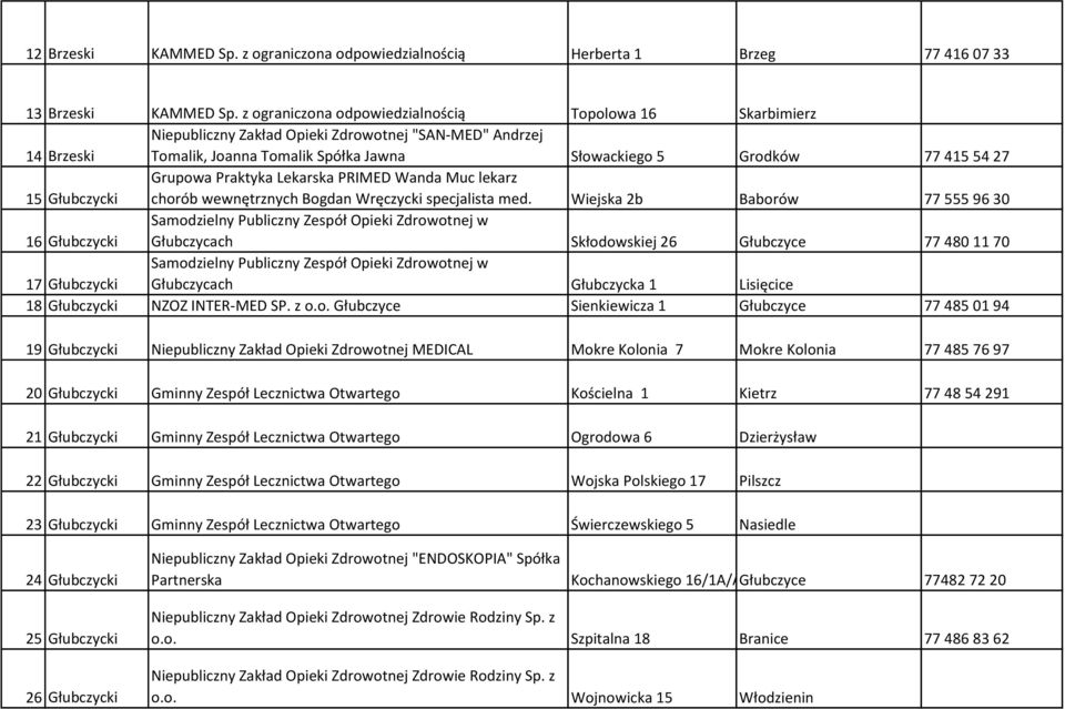 Głubczycki Grupowa Praktyka Lekarska PRIMED Wanda Muc lekarz chorób wewnętrznych Bogdan Wręczycki specjalista med.