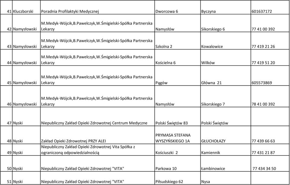 Zdrowotnej Centrum Medyczne Polski Świętów 83 Polski Świętów 48 Nyski Zakład Opieki Zdrowotnej PRZY ALEI PRYMASA STEFANA WYSZYOSKIEGO 1A GŁUCHOŁAZY 77 439 66 63 49 Nyski Niepubliczny Zakład Opieki