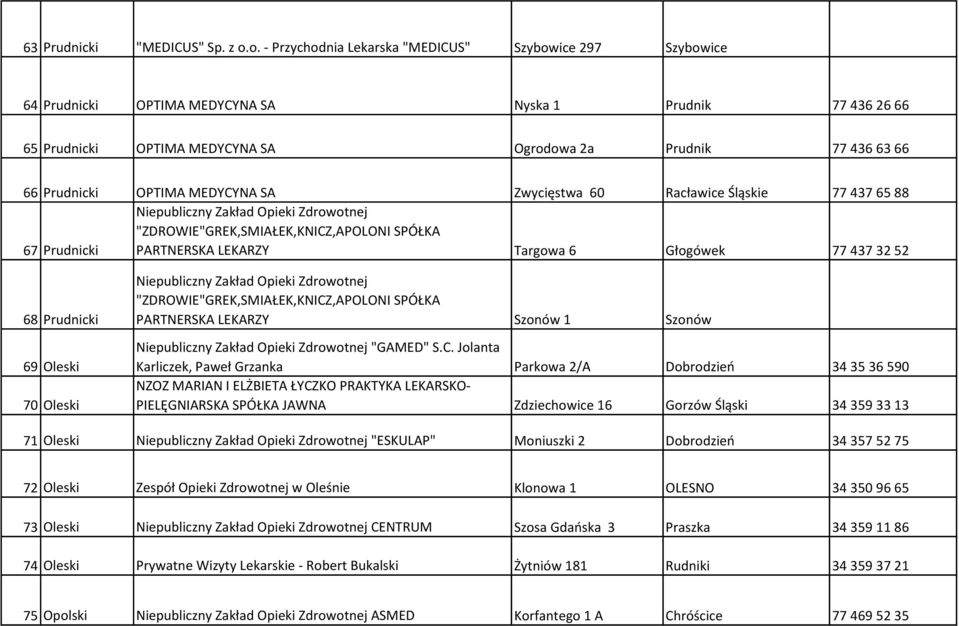 OPTIMA MEDYCYNA SA Zwycięstwa 60 Racławice Śląskie 77 437 65 88 67 Prudnicki Niepubliczny Zakład Opieki Zdrowotnej "ZDROWIE"GREK,SMIAŁEK,KNICZ,APOLONI SPÓŁKA PARTNERSKA LEKARZY Targowa 6 Głogówek 77