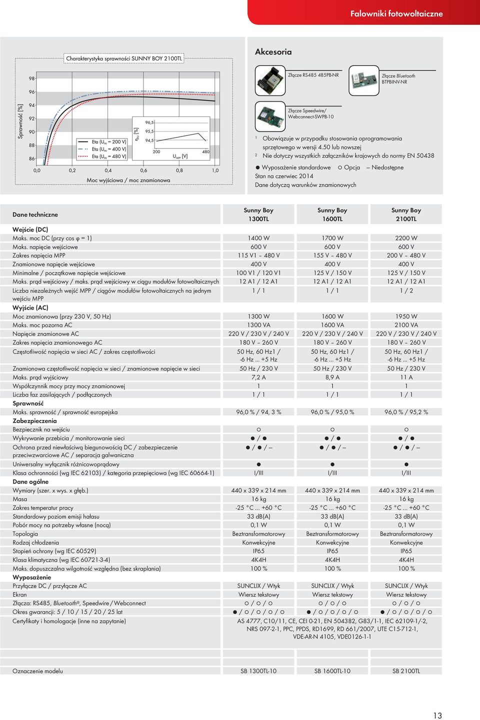 Sunny Boy 1300TL Sunny Boy 1600TL Sunny Boy 2100TL Wejście (DC) Maks. moc DC (przy cos ϕ = 1) 1400 W 1700 W 2200 W Maks.