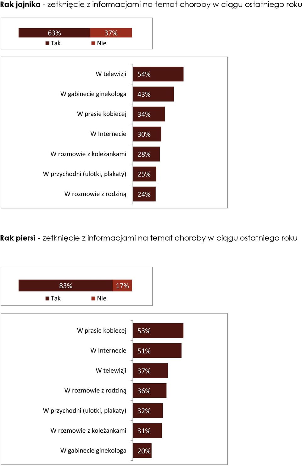 24% Rak piersi - zetknięcie z informacjami na temat choroby w ciągu ostatniego roku 83% 17% W prasie kobiecej W Internecie W