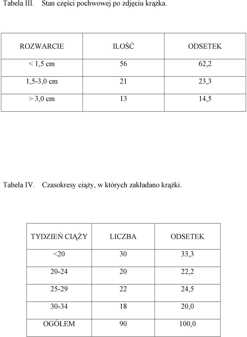 14,5 Tabela IV. Czasokresy ciąży, w których zakładano krążki.