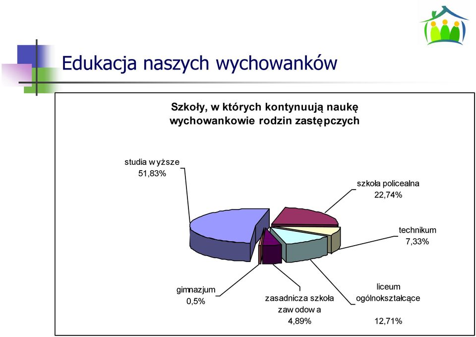 51,83% szkoła policealna 22,74% technikum 7,33% gimnazjum