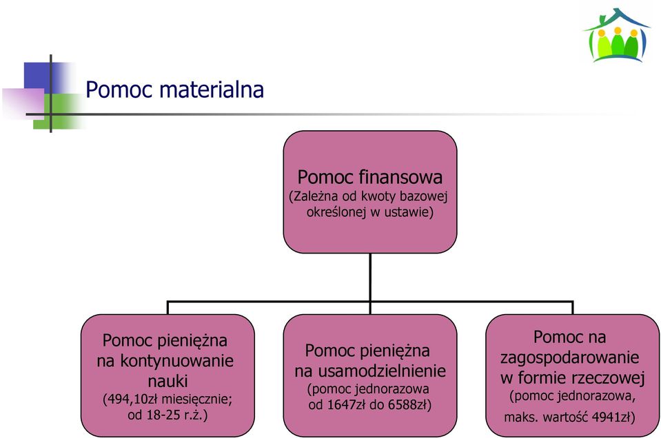 r.ż.) Pomoc pieniężna na usamodzielnienie (pomoc jednorazowa od 1647zł do