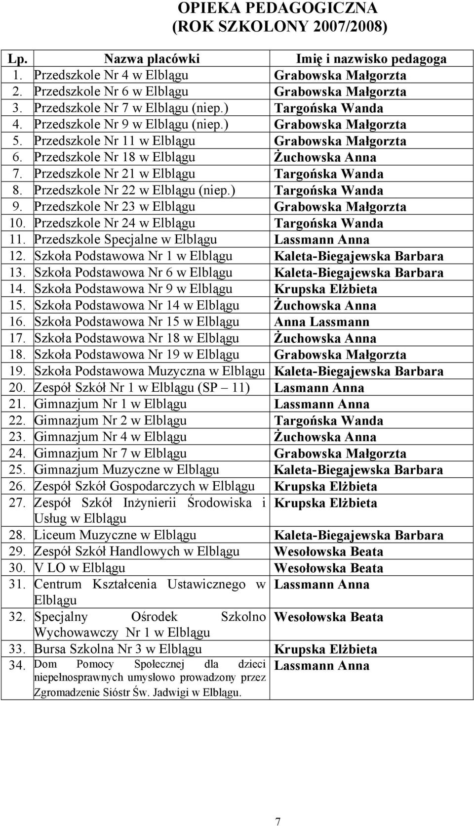 Przedszkole Nr 18 w Elblągu Żuchowska Anna 7. Przedszkole Nr 21 w Elblągu Targońska Wanda 8. Przedszkole Nr 22 w Elblągu (niep.) Targońska Wanda 9. Przedszkole Nr 23 w Elblągu Grabowska Małgorzta 10.