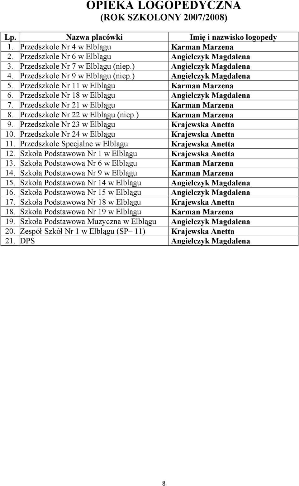 Przedszkole Nr 18 w Elblągu Angielczyk Magdalena 7. Przedszkole Nr 21 w Elblągu Karman Marzena 8. Przedszkole Nr 22 w Elblągu (niep.) Karman Marzena 9. Przedszkole Nr 23 w Elblągu Krajewska Anetta 10.