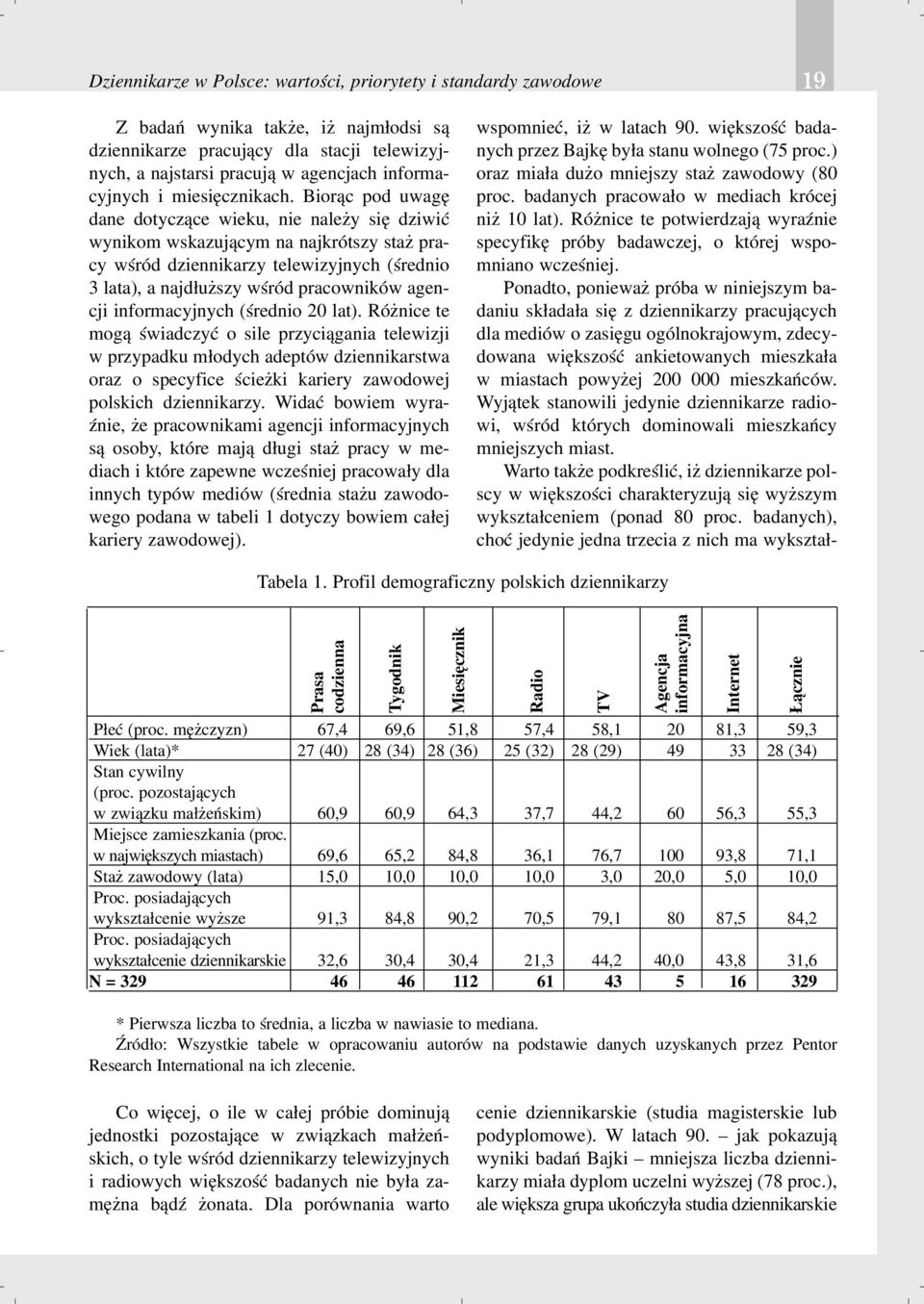 Bior¹c pod uwagê dane dotycz¹ce wieku, nie nale y siê dziwiæ wynikom wskazuj¹cym na najkrótszy sta pracy wœród dziennikarzy telewizyjnych (œrednio 3 lata), a najd³u szy wœród pracowników agencji