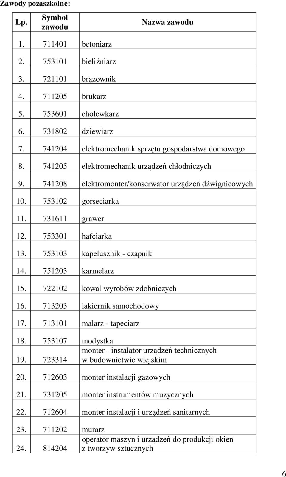 731611 grawer 12. 753301 hafciarka 13. 753103 kapelusznik - czapnik 14. 751203 karmelarz 15. 722102 kowal wyrobów zdobniczych 16. 713203 lakiernik samochodowy 17. 713101 malarz - tapeciarz 18.