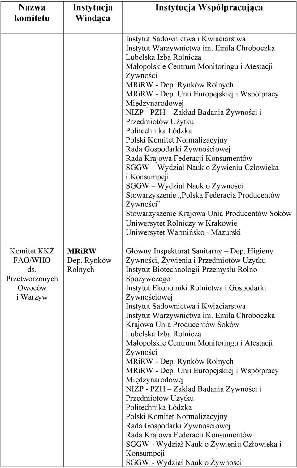 Sanitarny Dep. Higieny, Żywienia i Instytut Biotechnologii Przemysłu Rolno Instytut Ekonomiki Rolnictwa i Gospodarki owej Instytut Sadownictwa i Kwiaciarstwa Instytut Warzywnictwa im.