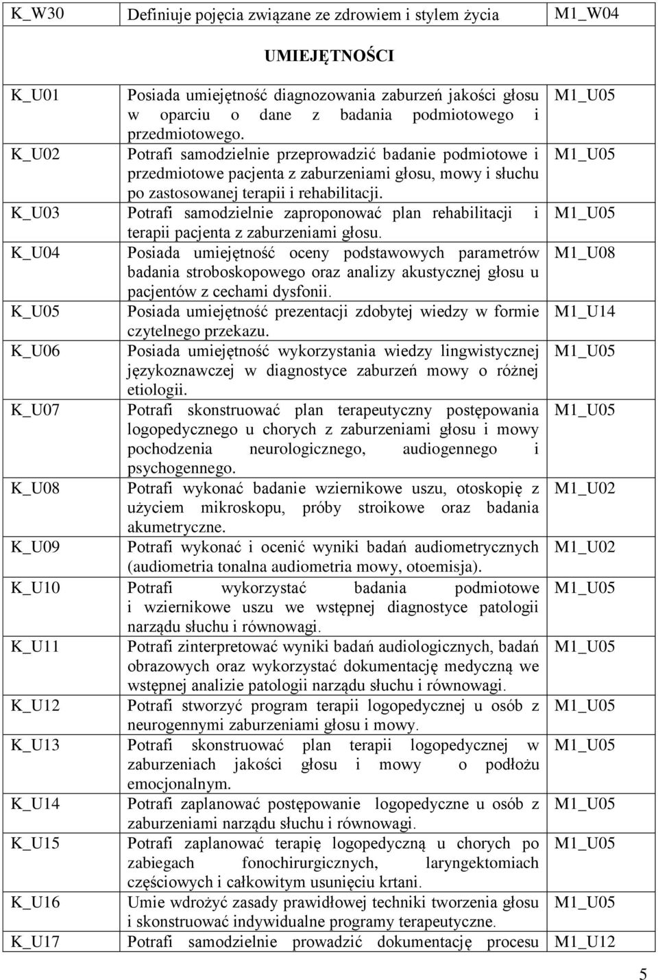 K_U03 Potrafi samodzielnie zaproponować plan rehabilitacji i M1_U05 terapii pacjenta z zaburzeniami głosu.