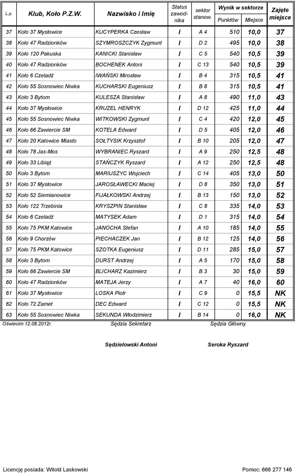 40 Koło 47 Radzionków BOCHENEK Antoni I C 13 540 10,5 39 41 Koło 6 Czeladź IWAŃSKI Mirosław I B 4 315 10,5 41 42 Koło 55 Sosnowiec Niwka KUCHARSKI Eugeniusz I B 8 315 10,5 41 43 Koło 3 Bytom KULESZA