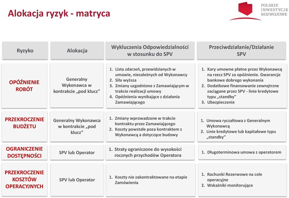 Opóźnienia wynikające z działania Zamawiającego 1. Kary umowne płatne przez Wykonawcę na rzecz SPV za opóźnienie. Gwarancje bankowe dobrego wykonania 2.