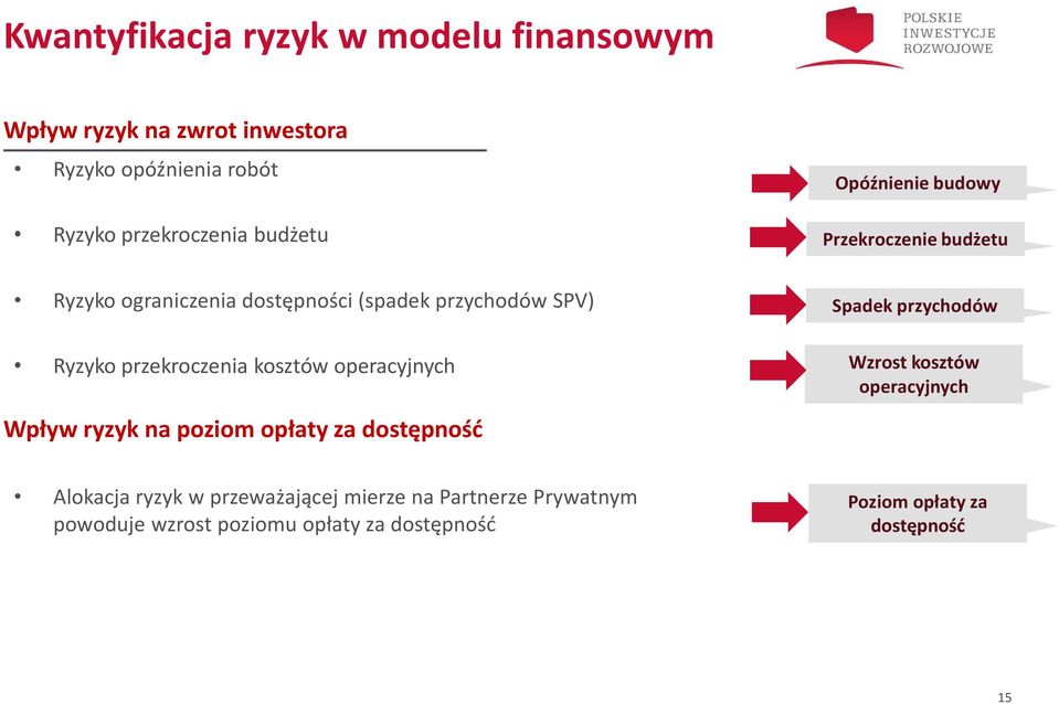 poziom opłaty za dostępność Opóźnienie budowy Przekroczenie budżetu Spadek przychodów Wzrost kosztów operacyjnych