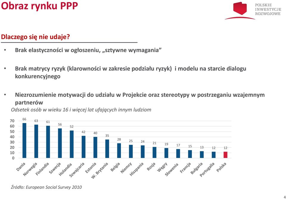 modelu na starcie dialogu konkurencyjnego Niezrozumienie motywacji do udziału w Projekcie oraz stereotypy w