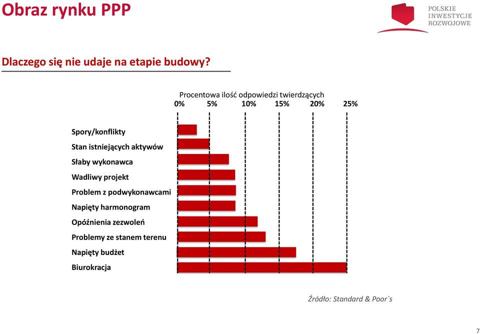 istniejących aktywów Słaby wykonawca Wadliwy projekt Problem z podwykonawcami