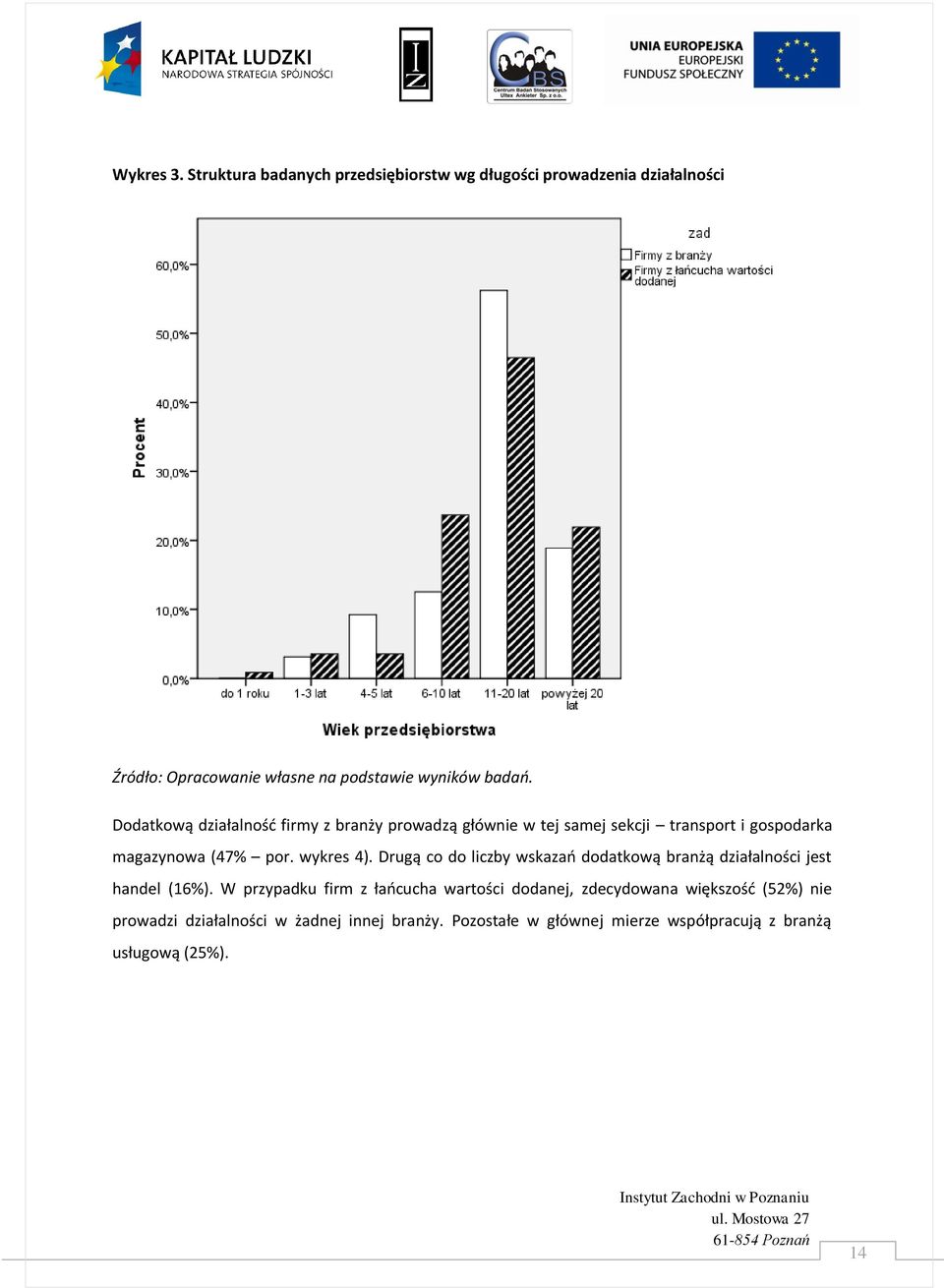 głównie w tej samej sekcji transport i gospodarka magazynowa (47% por. wykres 4).