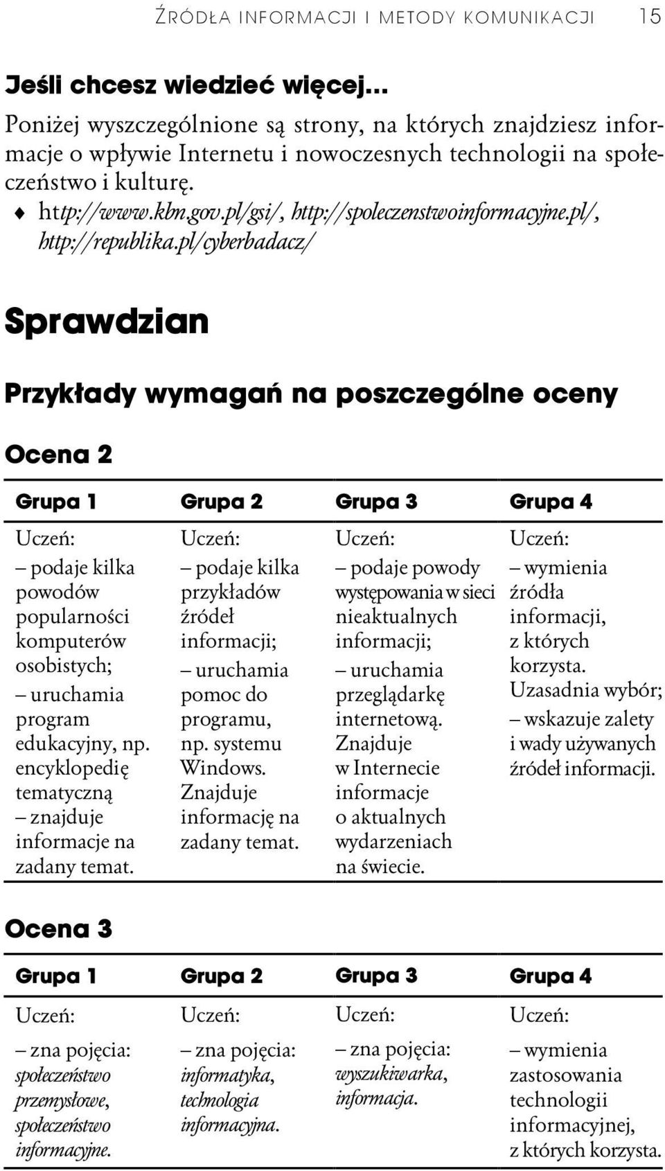 pl/cyberbadacz/ Sprawdzian Przykłady wymagań na poszczególne oceny Ocena 2 Grupa 1 Grupa 2 Grupa 3 Grupa 4 podaje kilka powodów popularności komputerów osobistych; uruchamia program edukacyjny, np.