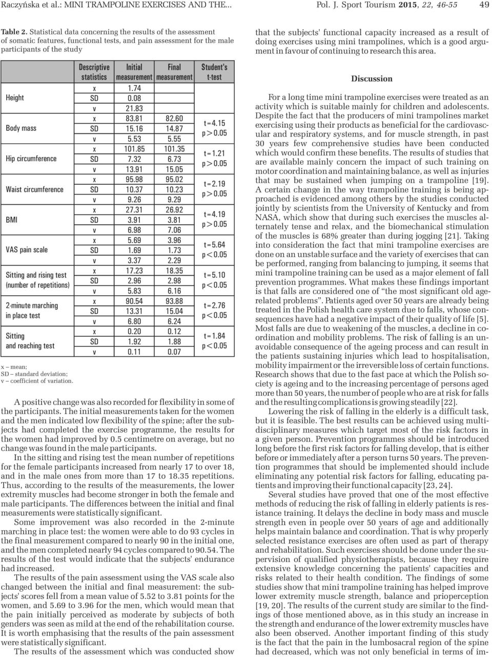 circumference BMI VAS pain scale Sitting and rising test (number of repetitions) 2-minute marching in place test Sitting and reaching test mean; standard deiation; coefficient of ariation.