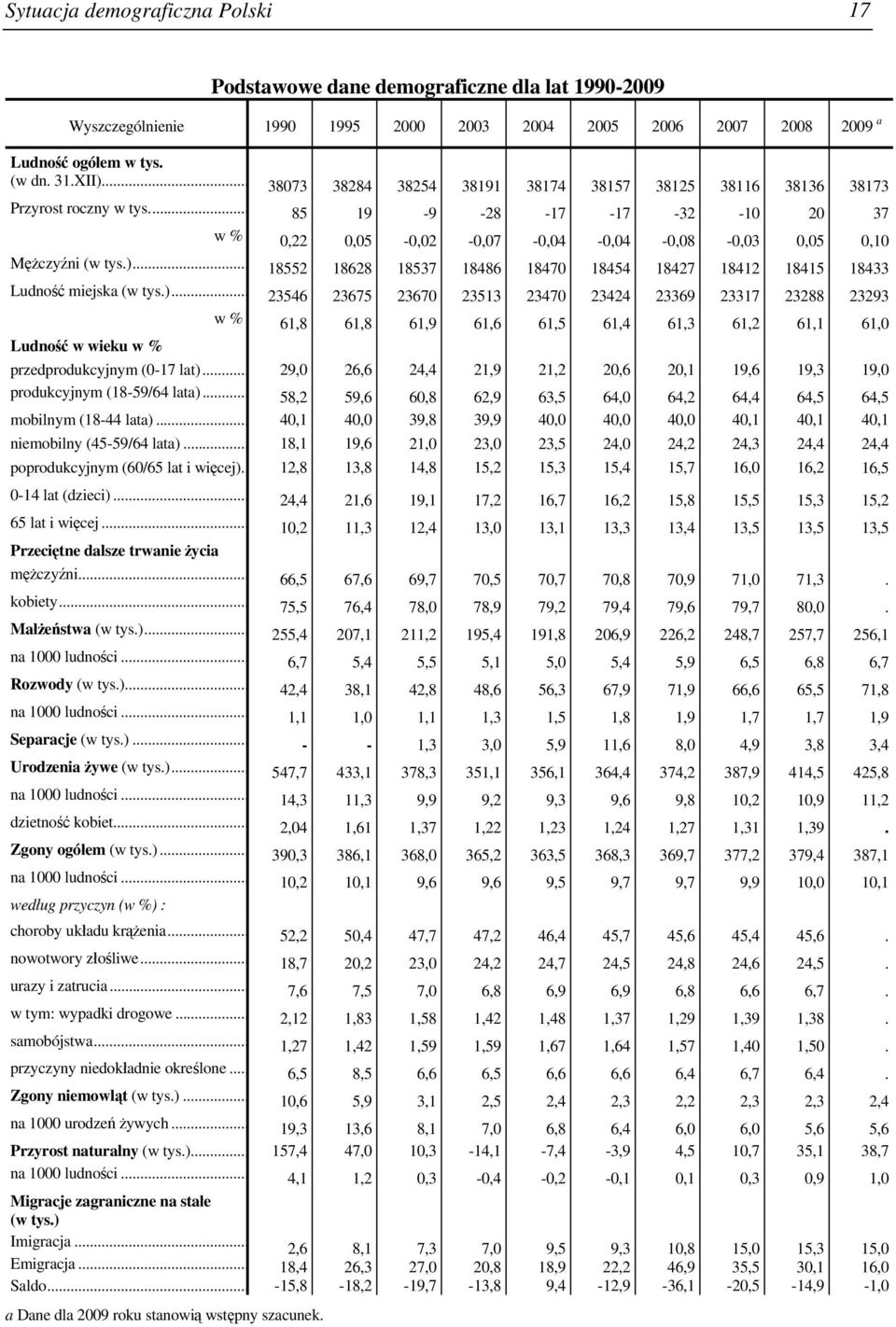 .. 18552 18628 18537 18486 18470 18454 18427 18412 18415 18433 Ludność miejska (w tys.).