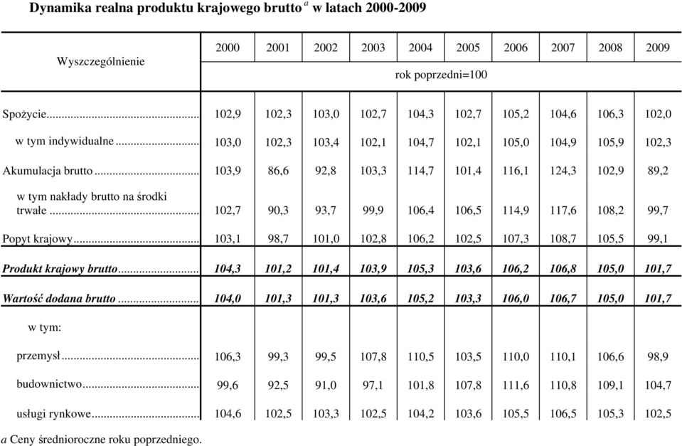 .. 103,9 86,6 92,8 103,3 114,7 101,4 116,1 124,3 102,9 89,2 w tym nakłady brutto na środki trwałe... 102,7 90,3 93,7 99,9 106,4 106,5 114,9 117,6 108,2 99,7 Popyt krajowy.