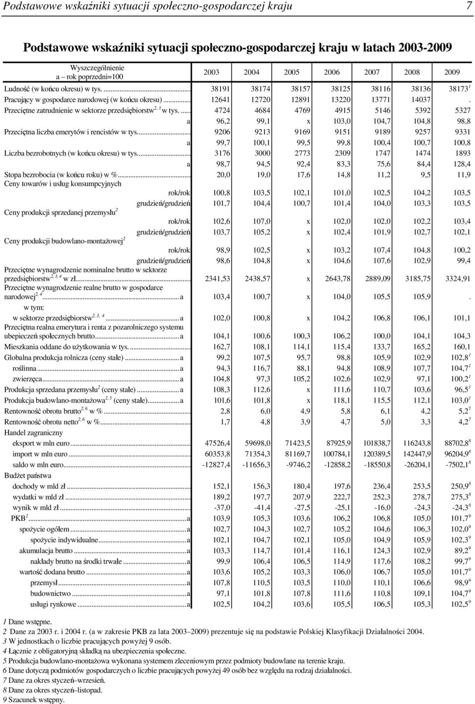 Przeciętne zatrudnienie w sektorze przedsiębiorstw 2, 3 w tys.... 4724 4684 4769 4915 5146 5392 5327 a 96,2 99,1 x 103,0 104,7 104,8 98,8 Przeciętna liczba emerytów i rencistów w tys.