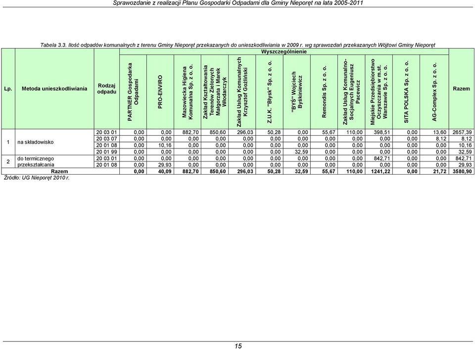 z o. o. Sprawozdanie z realizacji Planu Gospodarki Odpadami dla Gminy Nieporęt na lata 2005-2011 Tabela 3.3. Ilość odpadów komunalnych z terenu Gminy Nieporęt przekazanych do unieszkodliwiania w 2009 r.