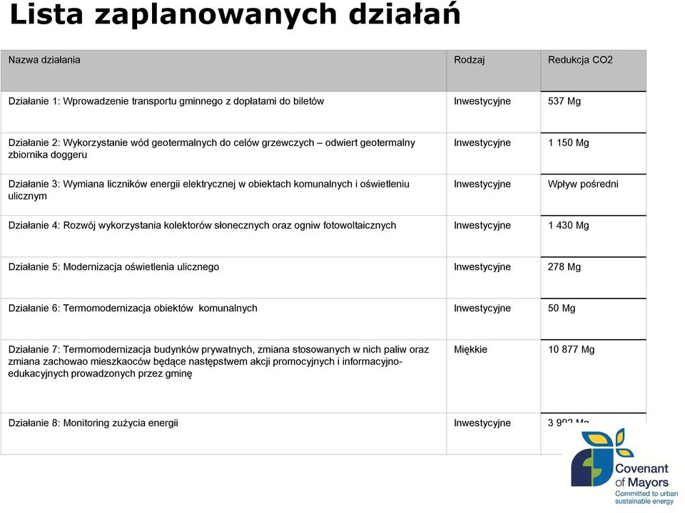 po redni Dzia anie 4: Rozwój wykorzystania kolektorów s onecznych oraz ogniw fotowoltaicznych Inwestycyjne 1 430 Mg Dzia anie 5: Modernizacja o wietlenia ulicznego Inwestycyjne 278 Mg Dzia anie 6: