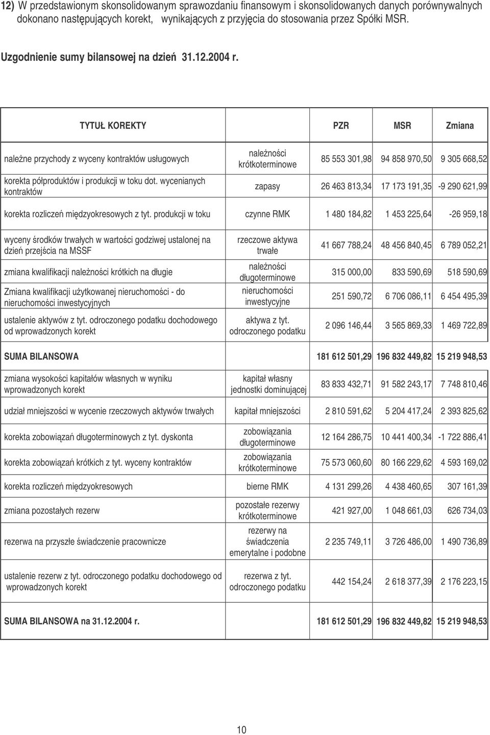 wycenianych kontraktów nalenoci krótkoterminowe 85 553 301,98 94 858 970,50 9 305 668,52 zapasy 26 463 813,34 17 173 191,35-9 290 621,99 korekta rozlicze midzyokresowych z tyt.